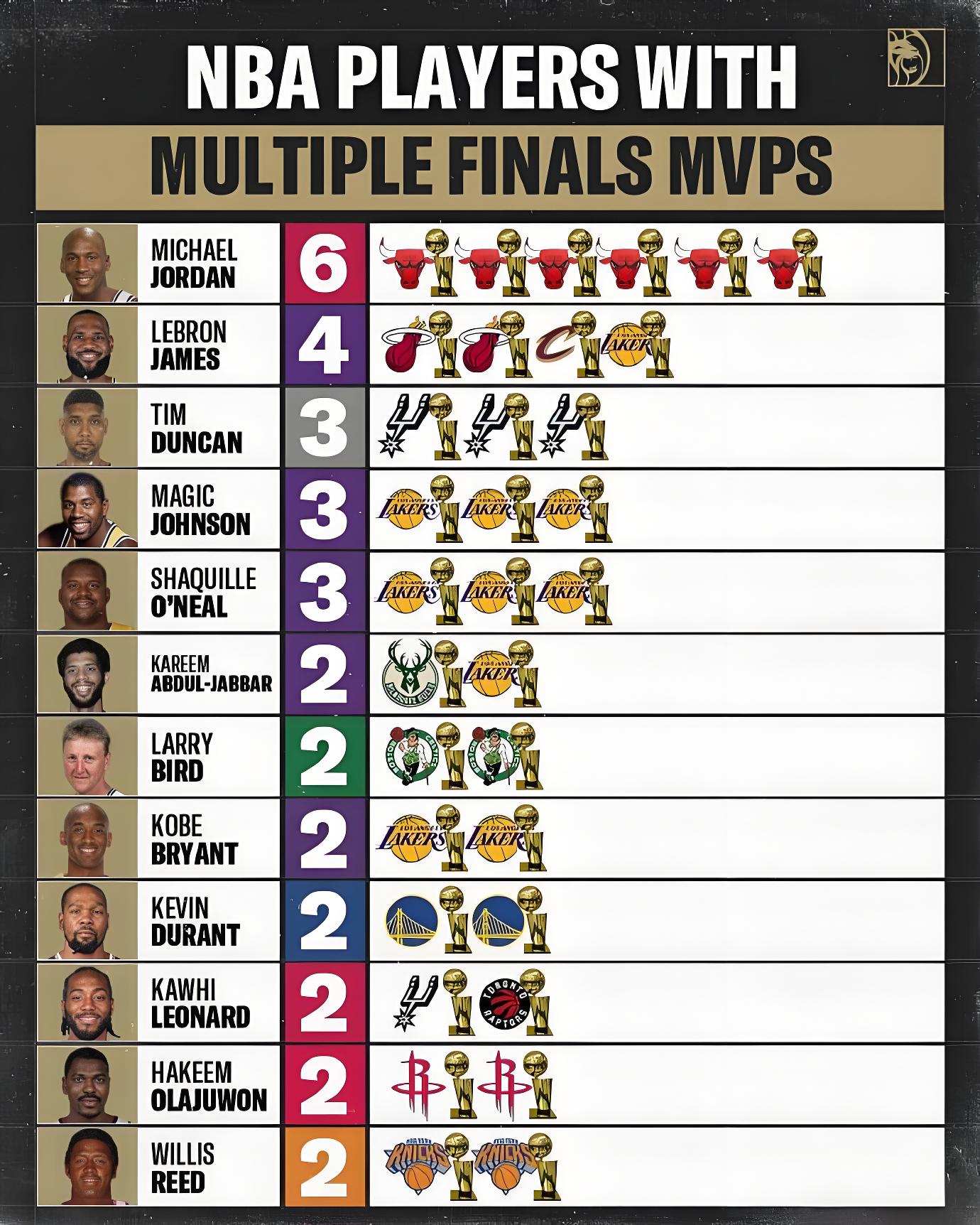 詹姆斯被选为NBA年度最有价值球员,雄心壮志再夺总冠军的简单介绍 詹姆斯被选为NBA年度最有价值球员,雄心壮志再夺总冠军的简单介绍