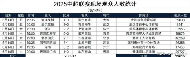 关于超越预期,联赛战况火爆程度持续攀升!的信息 关于超越预期,联赛战况火爆程度持续攀升!的信息